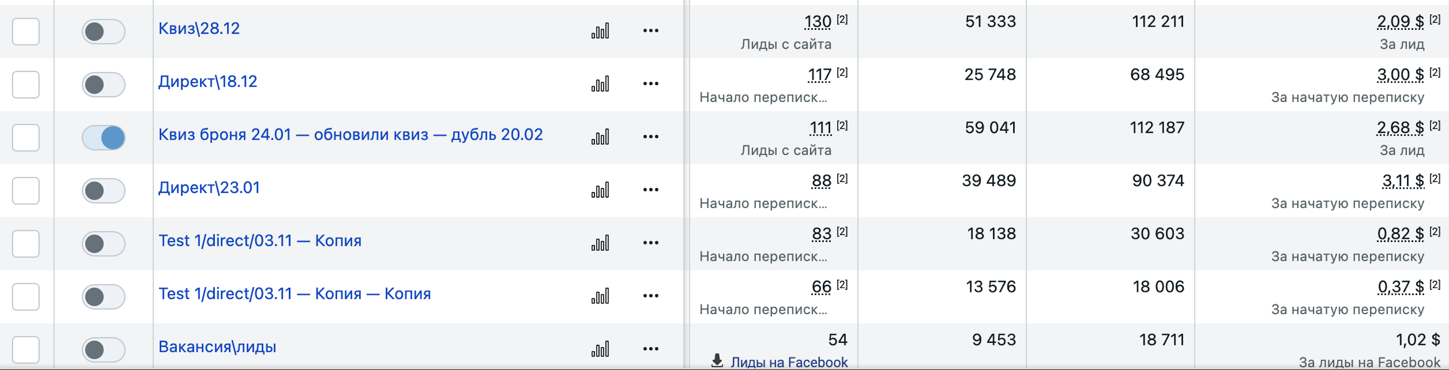 Скриншот рекламного кабинета с результатами кампании
